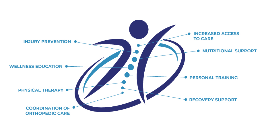 OrthoWell-services-diagram OrthoWell-services-diagram
